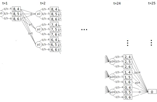 Figure 5.5: Tree with T = 24, W = 8 and m t = 2