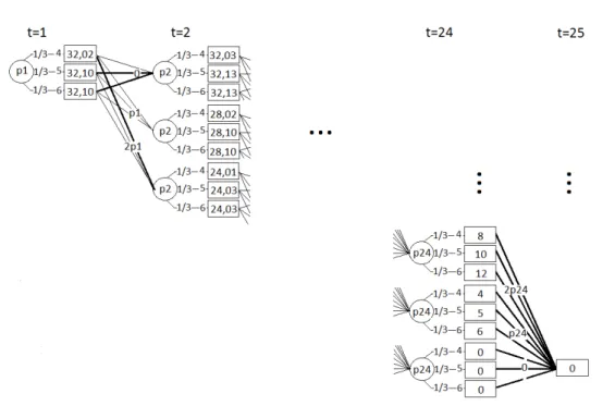 Figure 5.6: Node values with T = 24, W = 8 and m t = 2