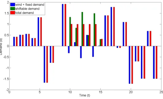 Figure 6.1 shows the demand at each t using strategy 1. Strategy 1 satisfies the demand as fast as possible, where the shiftable demand can be satisfied from time t = 10 onward