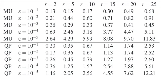 Table 1: Unconstrained NMF. Comparison between QP algorithm and multiplicative updates(MU)