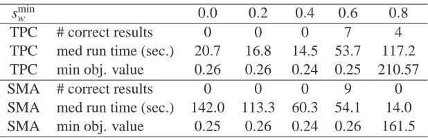 Table 2: Sparsity-controlled NMF. Statistics of the Paatero experiment collected over 10 runs forthe tangent-plane constraints (TPC) and the sparsity-maximization algorithm (SMA)