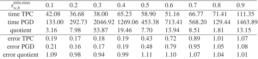 Table 3: Comparison. Tangent-plane constraint (TPC) algorithm and projected gradient descent(PGD)