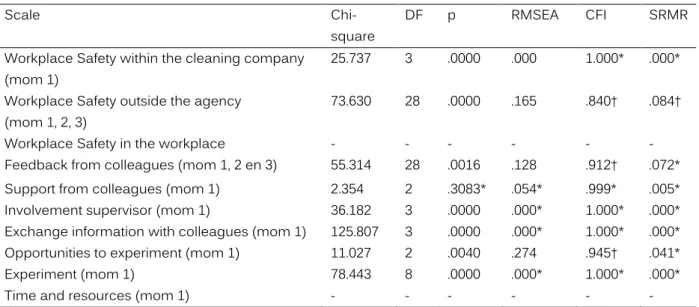 Table  2  shows  that  the  fit  Workplace  Safety  in  the  workplace  and  time  and  resources could not be made on the basis of the EFA