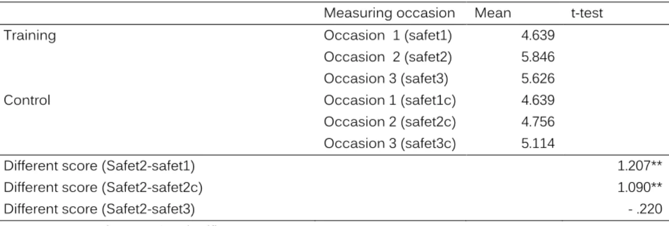 Table  3  shows  the  estimated  means  of  all  measuring  occasions  in  both  conditions  (training  and  control)