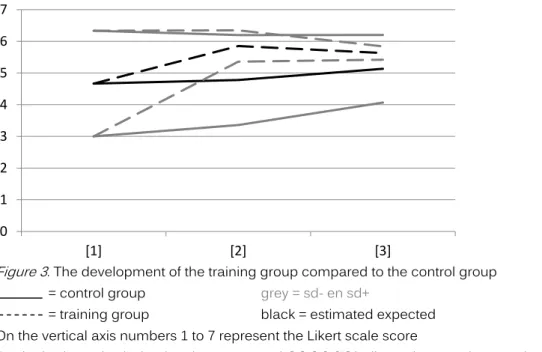 Figure  3  illustrates  that  the  estimated  mean  of  training  group  on  occasion  3  compared to occasion 2 remains unchanged