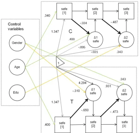 Figure 4.  Effect sizes of the control variables on Workplace Safety outside the agency