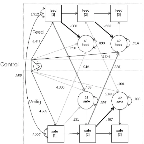 Figure 6.   Influence of Workplace Safety on stim and vice versa in the control condition