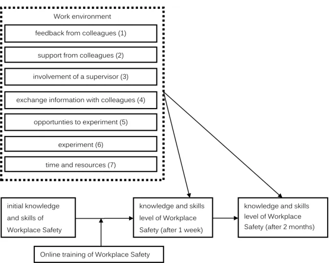 Figure 1.  Conceptual framework of the course of training transfer over two months, and the influence of the  work environment on it