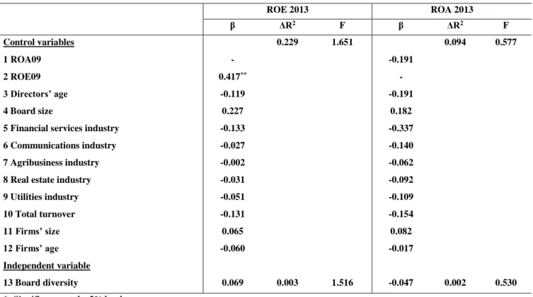 Table 3: Regression results for predicting ROE and ROA 