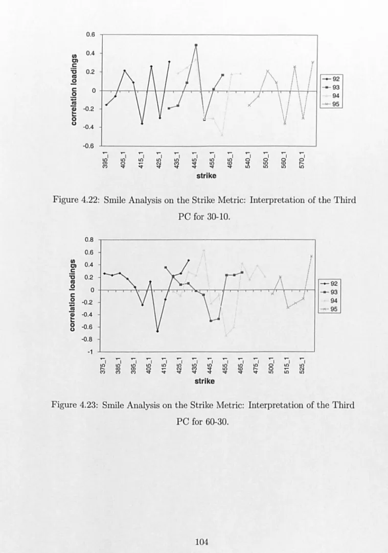 Figure 4.22:  Smile  Analysis  on  the Strike Metric:  Interpr e tation of th e  Third 