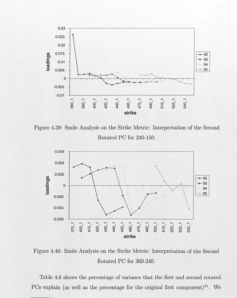Figure  4 .39:  Smile Analysis on  the Strike Metric:  Interpretation of  the  S ec ond 