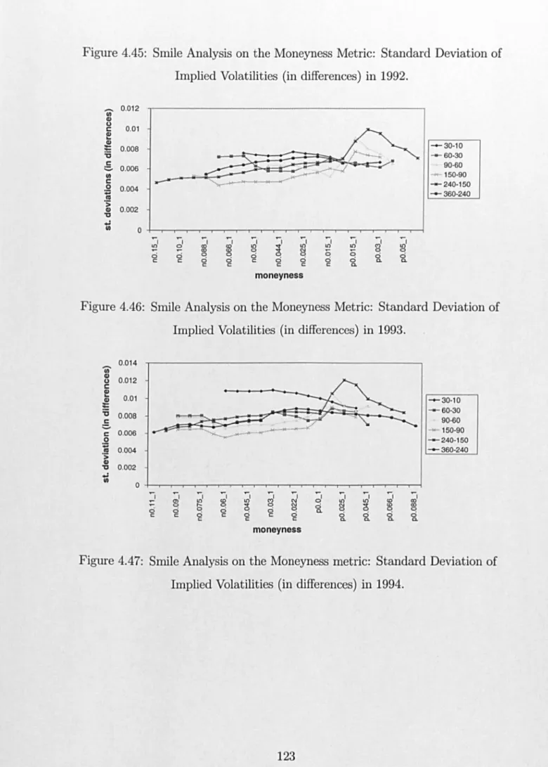 Figure 4.45:  Smile  Analysis on  the Moneyness  Metric:  Standard Deviation of  Implied  Volatilities  (in  differences)  in 1992