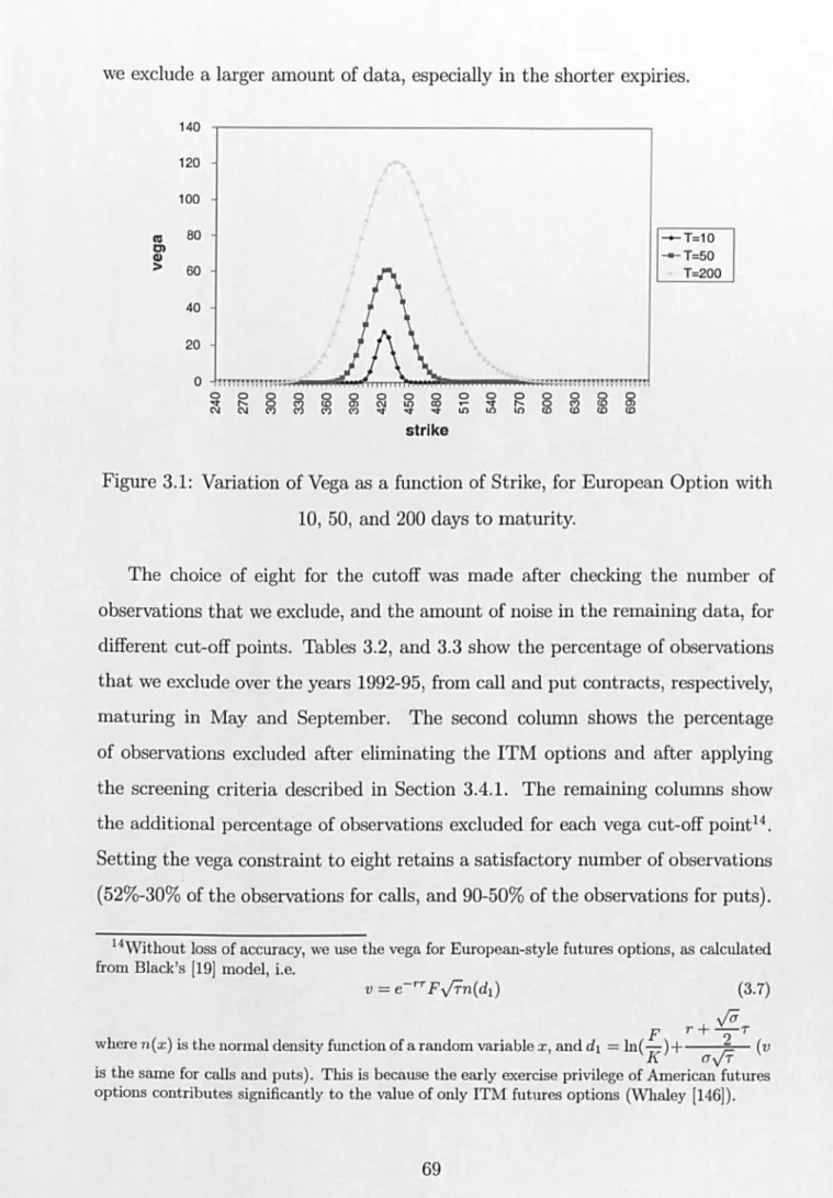 Figure  3.1:  Variation of Vega  as  a  function  of Strike,  for  European  Option  with 