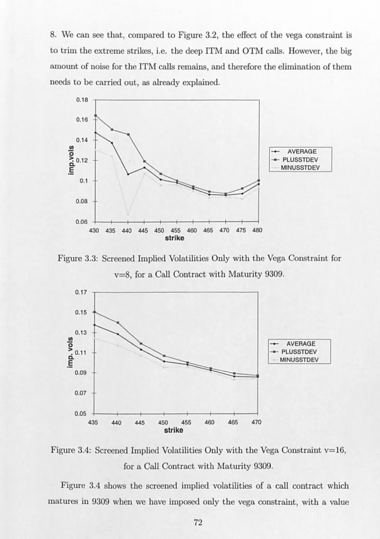 Figure 3.3:  Screened Implied Volatilities  Only  with the Vega  Constraint for  v=8,  for  a  Call  Contract with Maturity 9309
