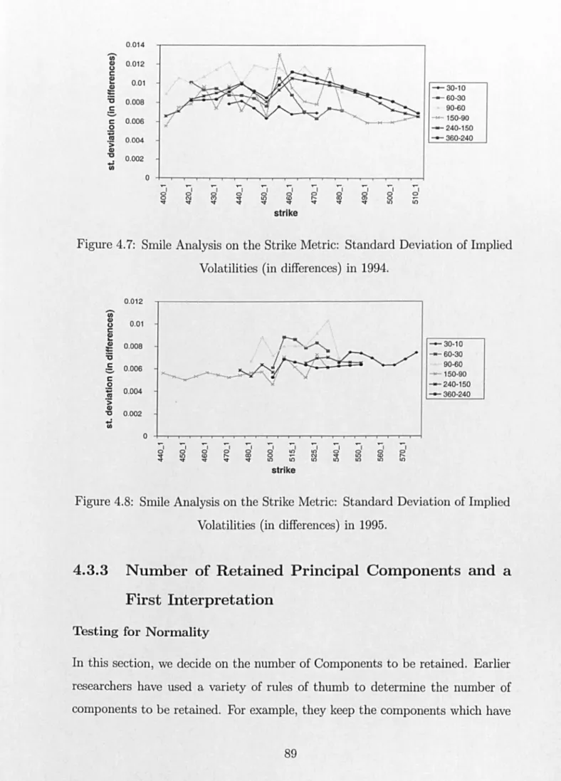 Figure 4.7:  Smile  Analysis on the Strike  Metric:  Standard Deviation of Implied  Volatilities  (in  differences)  in  1994