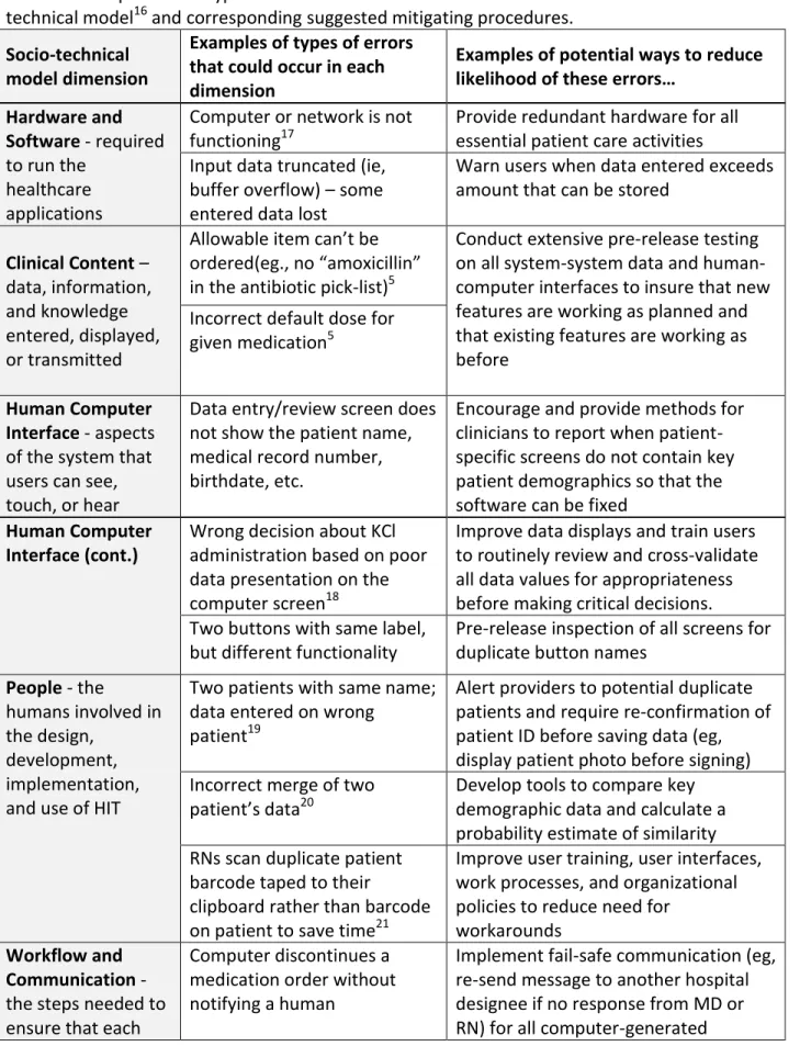 Table 1. Examples of the types of errors that can occur within each dimension of the socio- socio-technical model 16  and corresponding suggested mitigating procedures