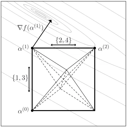Figure 5: Illustration of the counter example. The feasible region R (P ) forms an octahedron withinthe 3-dimensional space VP 