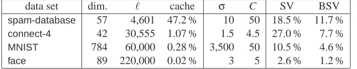Table 1: SVM parameters used in the comparison together with solution statistics. The column“dim.” gives the input space dimension while ℓ is the number of training examples
