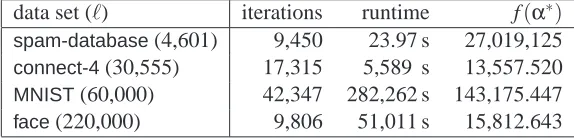 Table 2: Comparison of the number of iterations of the decomposition algorithm and training timesfor the different working set selection approaches