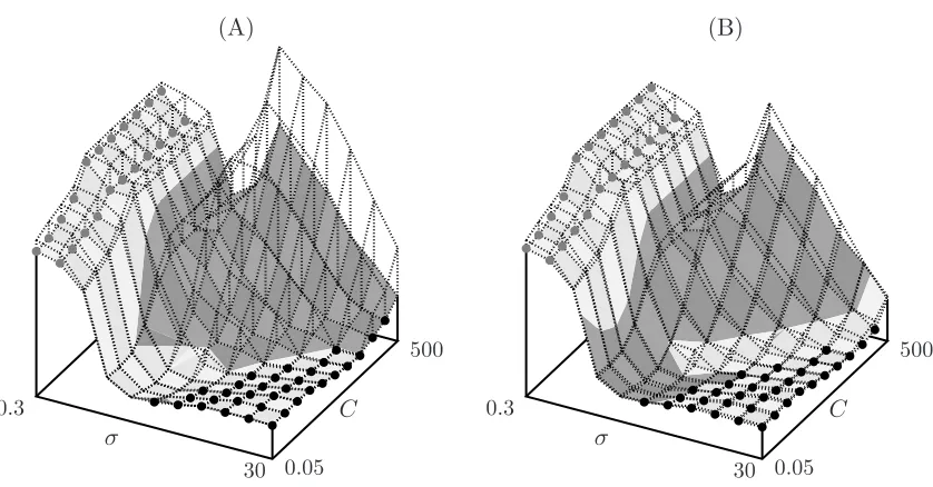 Figure 6: Inﬂuence of C and σ on the runtime for the connect-4 data set. The plots show on loga-rithmic scales the runtime of the SVM depending on C and σ