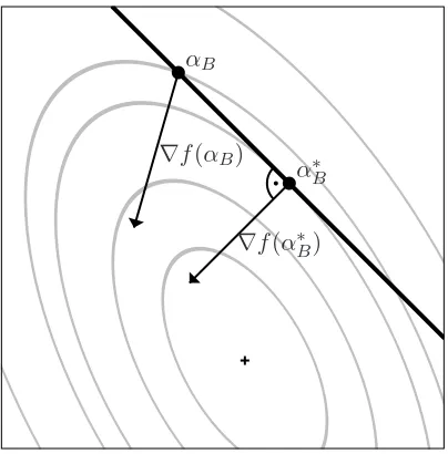 Figure 1: The 2-dimensional SMO sub-problem restricted to the equality constraint (solid ‘feasible’line) and the box constraints (boundary)