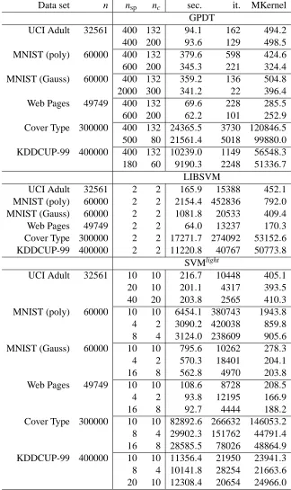 Table 1: performance of the serial packages on different test problems.