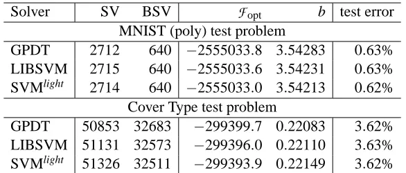 Table 2: accuracy of the serial solvers.
