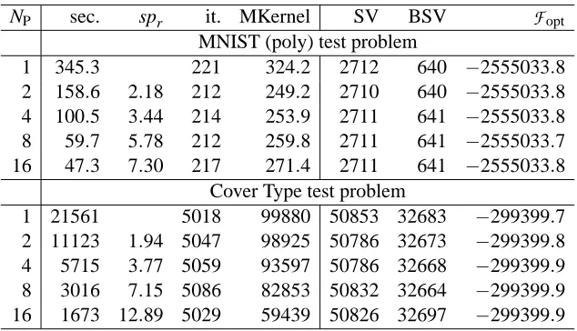 Figure 3: scaling of the serial solvers on test problems from the Cover Type data set.
