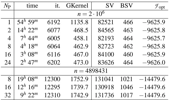 Table 4: PGPDT scaling on very large test problems from the KDDCUP-99 data set.