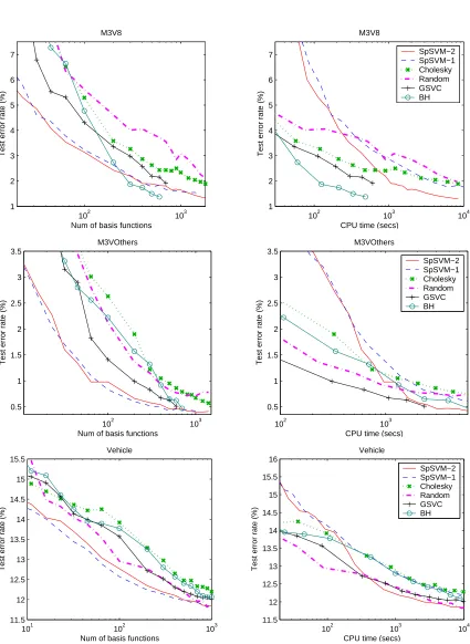 Figure 2: Comparison of basis selection methods on M3V8, M3VOthers & Vehicle.