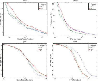 Figure 5: Three different possible retraining strategies showing a different trade-off between accu-racy and time: always retraining is too time consumming; on the other hand retrainingnot often enough can lead to sub-optimal performances (see the top left