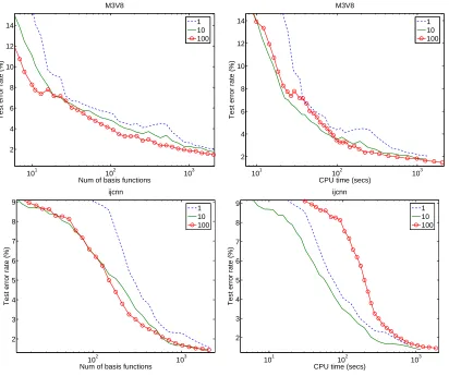 Figure 6: Inﬂuence of the paramter κ: when it is large, a good reduction is achieved (left column),but the computaional cost is larger (right column)