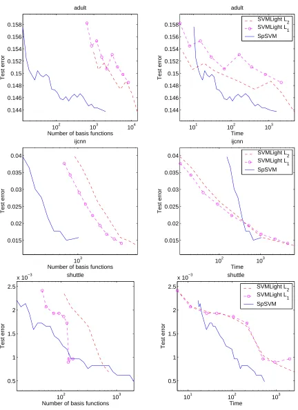 Figure 7: Comparison of SpSVM with SVMLight on Adult, IJCNN, Shuttle. For SVMLight, “Numof basis functions” should be understood as number of support vectors.1511
