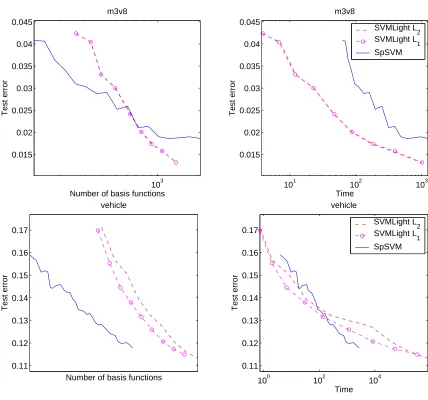 Figure 8: Comparison of SpSVM with SVMLight on M3V8 and Vehicle. For SVMLight, “Num ofbasis functions” should be understood as number of support vectors.