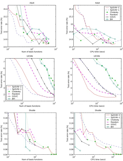 Figure 1: Comparison of basis selection methods on Adult, IJCNN & Shuttle. On Shuttle somemethods were terminated because of ill-conditioning in the matrix P in (6).