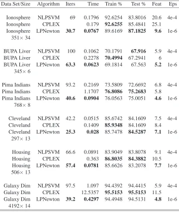 Table 1: Comparison of the Linear Classiﬁer (13) obtained by NLPSVM (Fung and Man-gasarian, 2004), CPLEX (ILO, 2003) and our Generalized LPNewton Algorithm 3for (16) on six public data sets