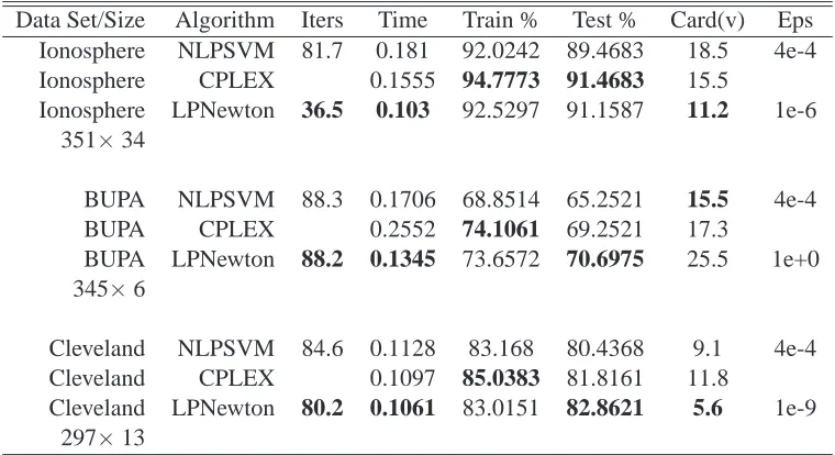 Table 2: Comparison of the Nonlinear Classiﬁer (22) obtained by NLPSVM (Fung and Man-gasarian, 2004), CPLEX (ILO, 2003) and our Generalized LPNewton Algorithm 3