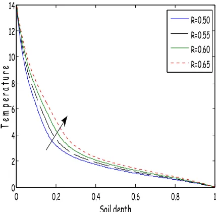 Fig. 2 Temperature profile for different values of the internal heat generation parameter, Q at increasing depth of the soil