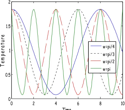 Figure 1 depicts the temperature profile for 
