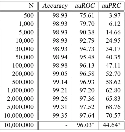 Table 2: Comparison of the classiﬁcation performance of the Weighted Degree kernel based SVMclassiﬁer for different training set sizes