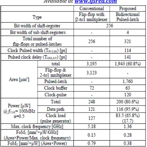 Table.2 demonstrates the exhibition examinations of the 256-piece 