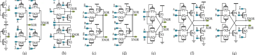 Figure .1 (a) and (b) Full-swing XOR/XNOR and (c)–(g) XOR–XNOR circuits. (a)[6]. (b) [11]