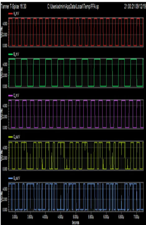 Figure.5  Time-domain simulation results (waveform) of the proposed FA. 