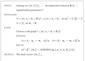 Figure 5: The procedure for solving the preference graphs problem via soft-projections.