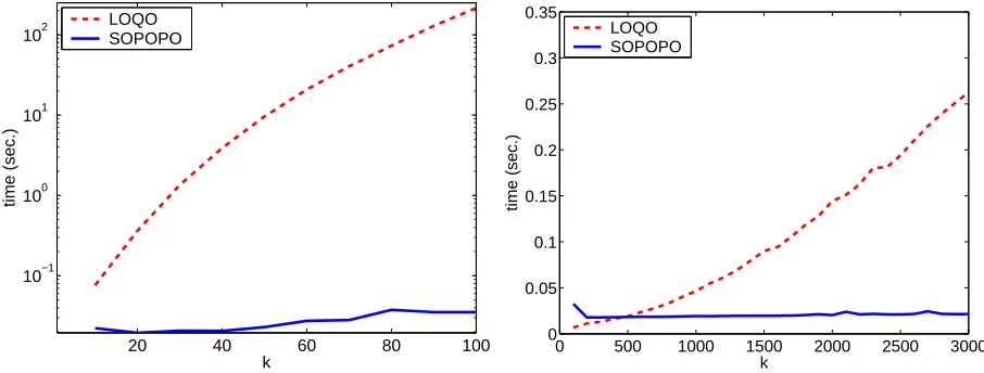 Figure 6: A comparison of the run-time of SOPOPO and LOQO on the original soft-projectionproblem deﬁned in Eq