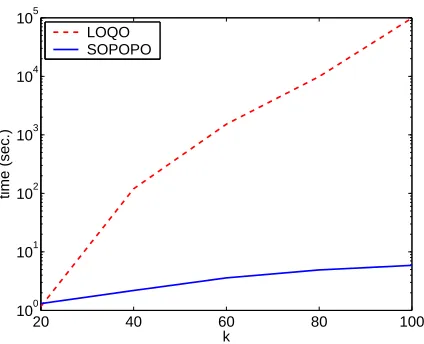 Figure 7: A comparison of the run-time in batch settings of SOPOPO and LOQO (using the reducedproblem in Eq