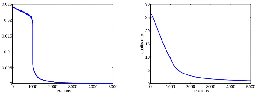 Figure 8: The increase in the dual objective (left) and the primal-dual gap (right) as a function ofthe number of iterations of the iterative algorithm in Fig