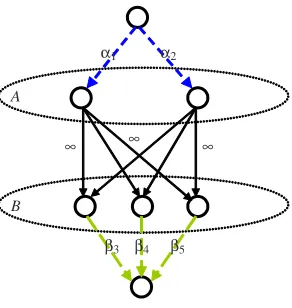 Figure 9: An illustration of the construction of a ﬂow graph for A = {1,2} and B = {3,4,5}.