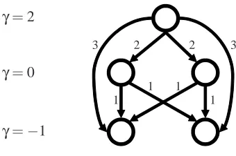 Figure 1: The graph induced by the feedback γ = (−1,0,2,0,−1).