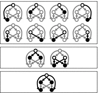 Figure 2: Three possible decompositions into complete bipartite sub-graphs of the graph fromFig